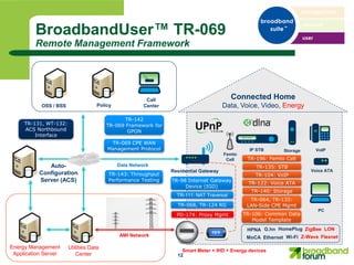 BroadbandUser™ TR-069
         Remote Management Framework




                                                         Call                              Connected Home
            OSS / BSS                Policy             Center                         Data, Voice, Video, Energy
                                                TR-142
     TR-131, WT-132:                     TR-069 Framework for
     ACS Northbound                              GPON
         Interface
                                          TR-069 CPE WAN
                                         Management Protocol                                     IP STB      Storage     VoIP
                                                                                       Femto
                                                                                        Cell    TR-196: Femto Cell
              Auto-                           Data Network                                         TR-135: STB
                                                                 Residential Gateway                                   Voice ATA
           Configuration                 TR-143: Throughput                                        TR-104: VoIP
           Server (ACS)                  Performance Testing     TR-98 Internet Gateway
                                                                                                TR-122: Voice ATA
                                                                      Device (IGD)
                                                                                                 TR-140: Storage
                                                                   TR-111: NAT Traversal
                                                                                                 TR-064, TR-133:
                                                                   TR-068, TR-124 RG            LAN-Side CPE Mgmt
                                                                                                                          PC
                                                                   PD-174: Proxy Mgmt          TR-106: Common Data
                                                                                                  Model Template

                                                                                                HPNA G.hn HomePlug ZigBee LON
                                              AMI Network                                       MoCA Ethernet Wi-Fi Z-Wave Flexnet

Energy Management       Utilities Data
                                                                     Smart Meter + IHD + Energy devices
 Application Server        Center                                  12
 