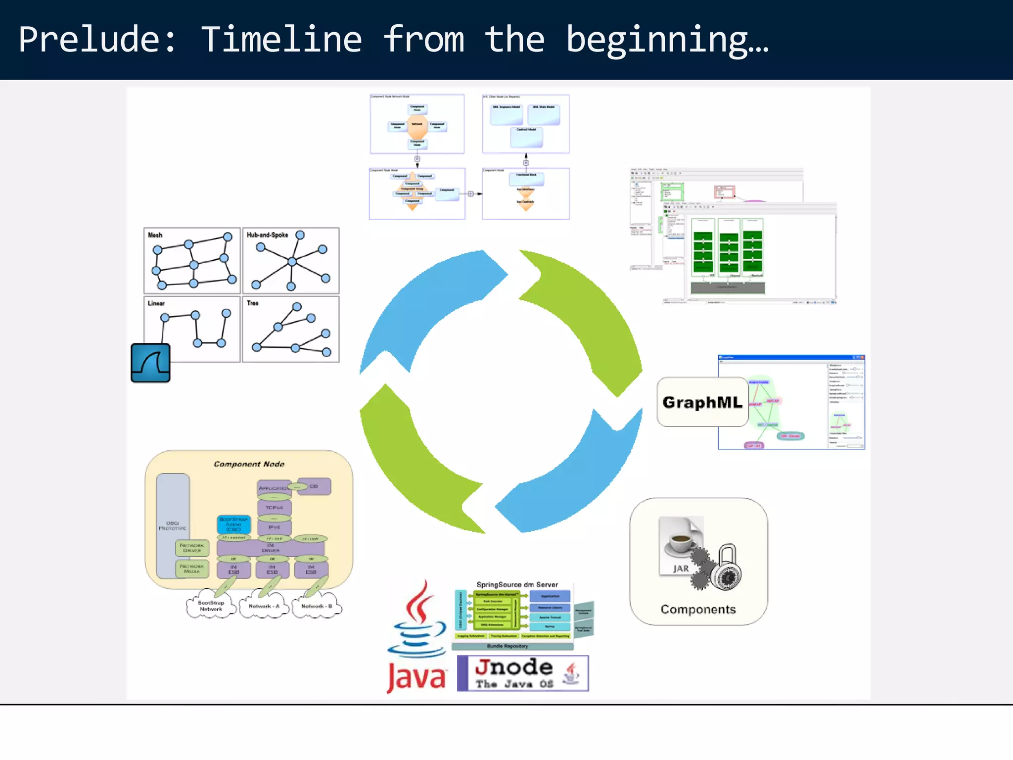 Prelude: Timeline from the beginning…
 