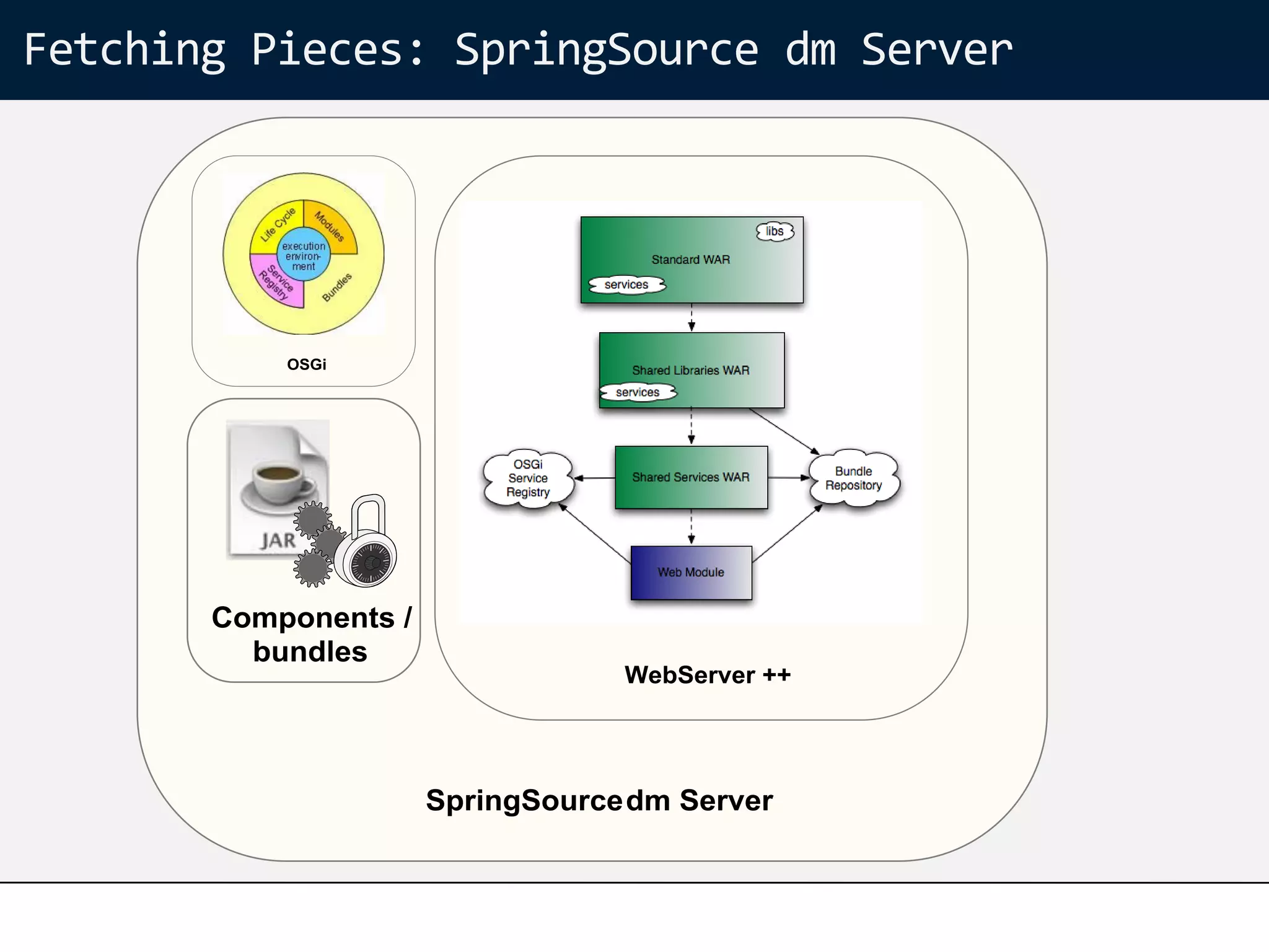 Fetching Pieces: SpringSource dm Server
 