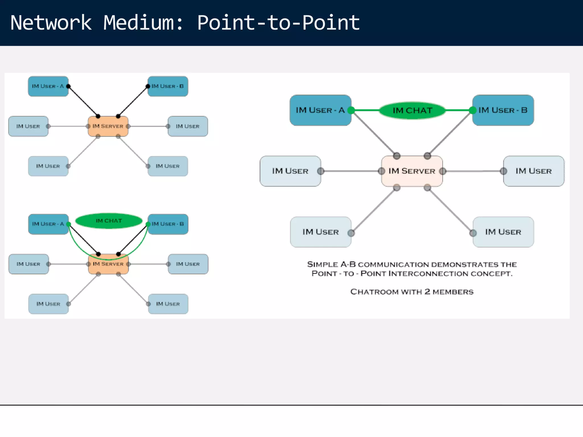 Network Medium: Point-to-Point
 