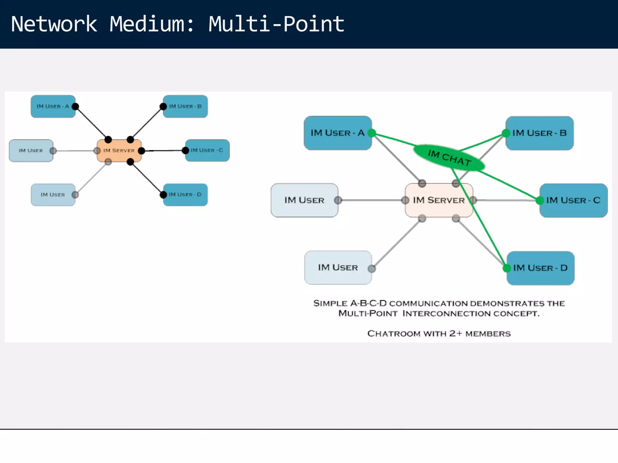 Network Medium: Multi-Point
 