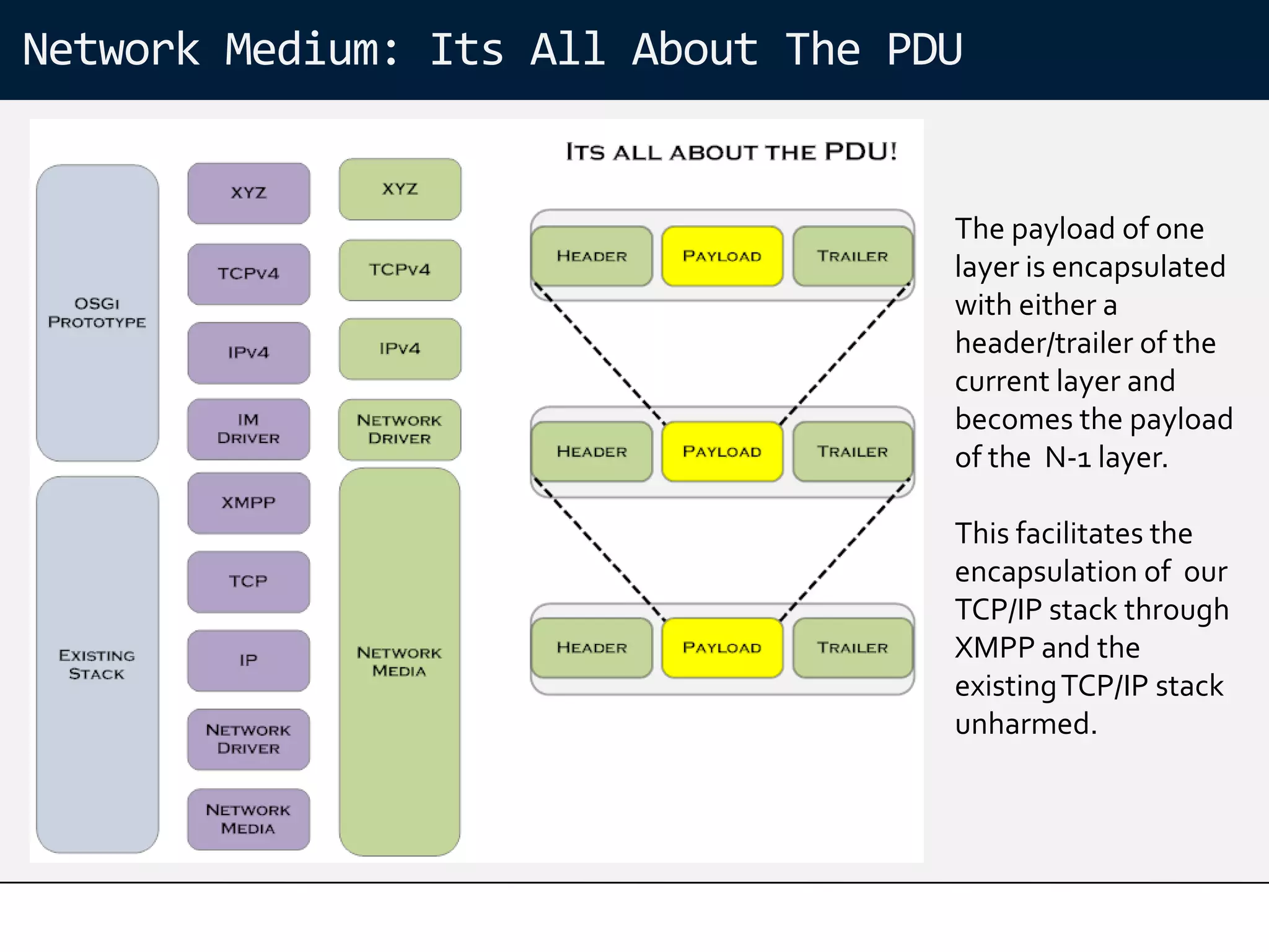 Network Medium: Its All About The PDU


                                    The payload of one
                                    layer is encapsulated
                                    with either a
                                    header/trailer of the
                                    current layer and
                                    becomes the payload
                                    of the N-1 layer.

                                    This facilitates the
                                    encapsulation of our
                                    TCP/IP stack through
                                    XMPP and the
                                    existing TCP/IP stack
                                    unharmed.
 