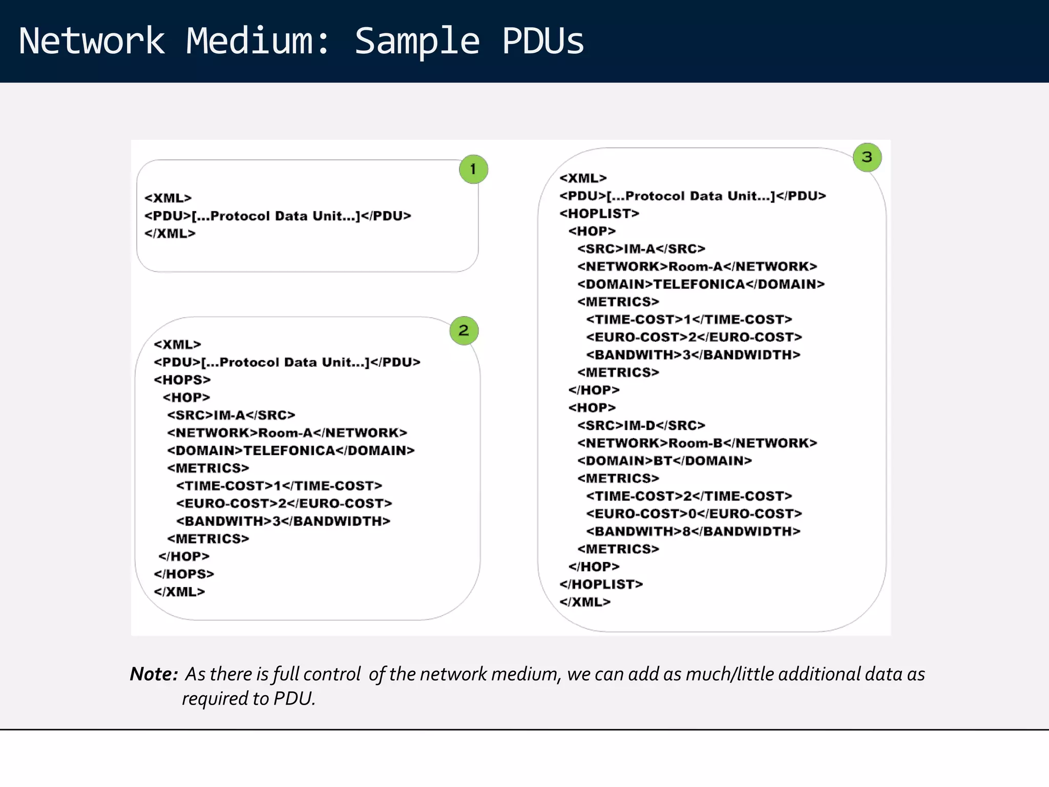 Network Medium: Sample PDUs




     Note: As there is full control of the network medium, we can add as much/little additional data as
           required to PDU.
 
