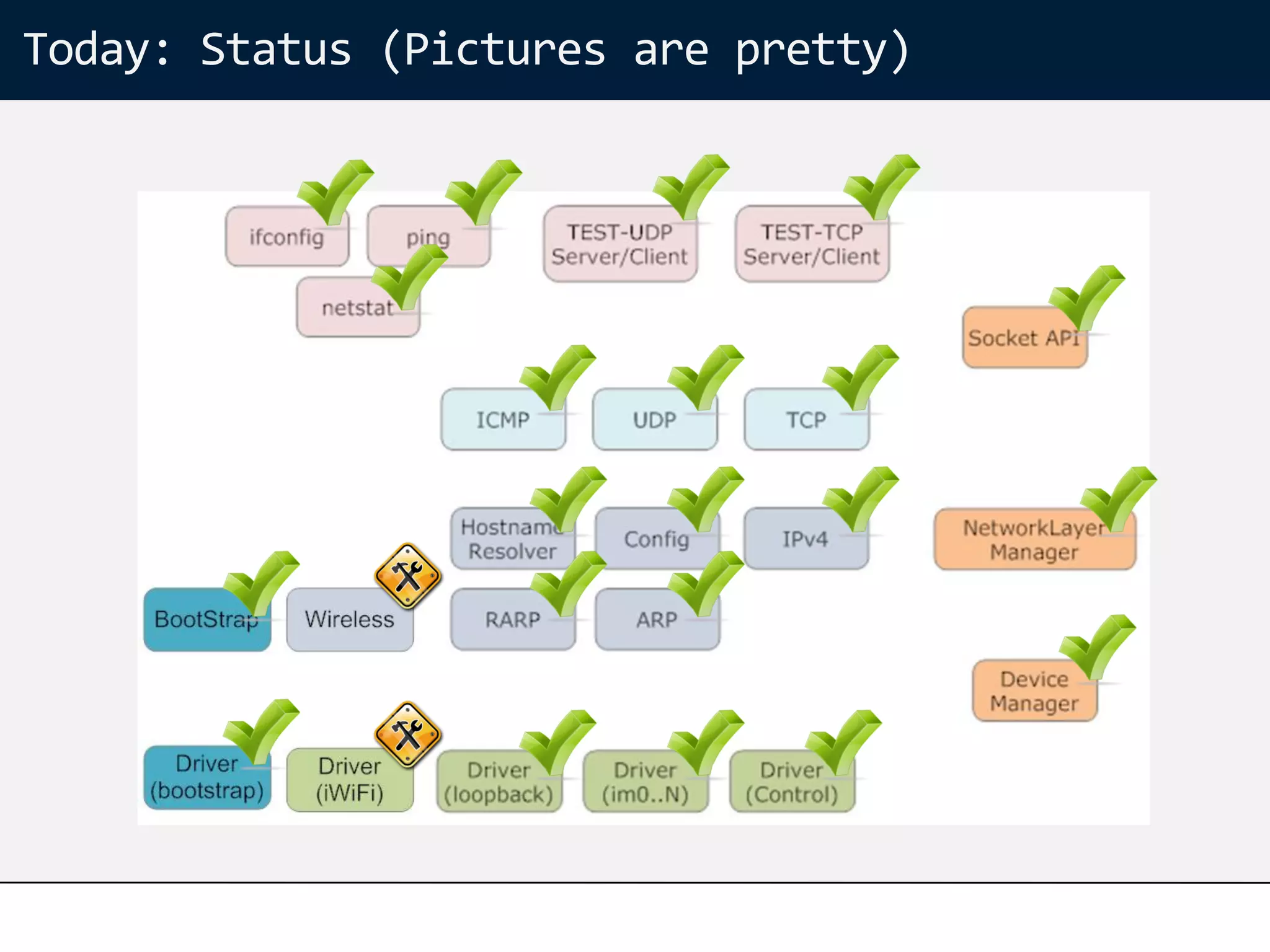 Today: Status (Pictures are pretty)
 