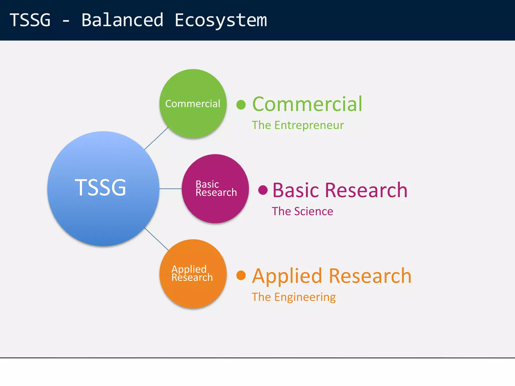 TSSG - Balanced Ecosystem



               Commercial      Commercial
                               The Entrepreneur




      TSSG          Basic
                    Research      Basic Research
                                  The Science



                Applied
                Research       Applied Research
                               The Engineering
 