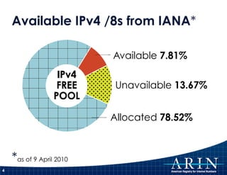 Available IPv4 /8s from IANA*




    *as of 9 April 2010
4
 
