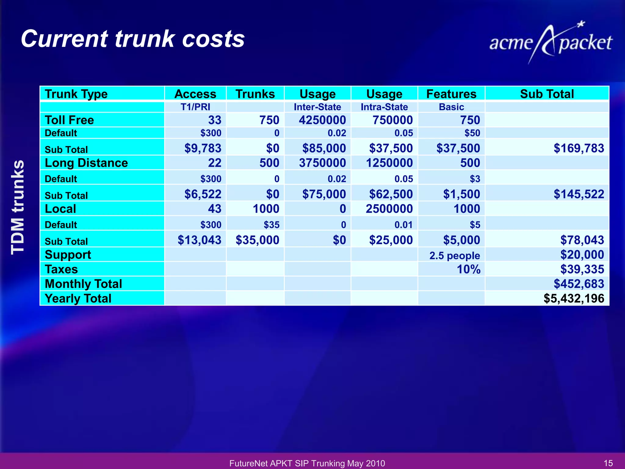 Current trunk costs

             Trunk Type      Access      Trunks         Usage          Usage          Features       Sub Total
                             T1/PRI                   Inter-State     Intra-State      Basic
             Toll Free            33          750       4250000          750000             750
             Default             $300             0           0.02             0.05            $50
             Sub Total        $9,783           $0       $85,000        $37,500         $37,500            $169,783
             Long Distance        22          500       3750000        1250000             500
TDM trunks




             Default             $300             0           0.02             0.05            $3
             Sub Total        $6,522           $0       $75,000        $62,500          $1,500            $145,522
             Local                43         1000             0        2500000            1000
             Default             $300          $35               0             0.01            $5
             Sub Total       $13,043     $35,000               $0       $25,000         $5,000             $78,043
             Support                                                                  2.5 people           $20,000
             Taxes                                                                         10%             $39,335
             Monthly Total                                                                               $452,683
             Yearly Total                                                                               $5,432,196




                                        FutureNet APKT SIP Trunking May 2010                                     15
 