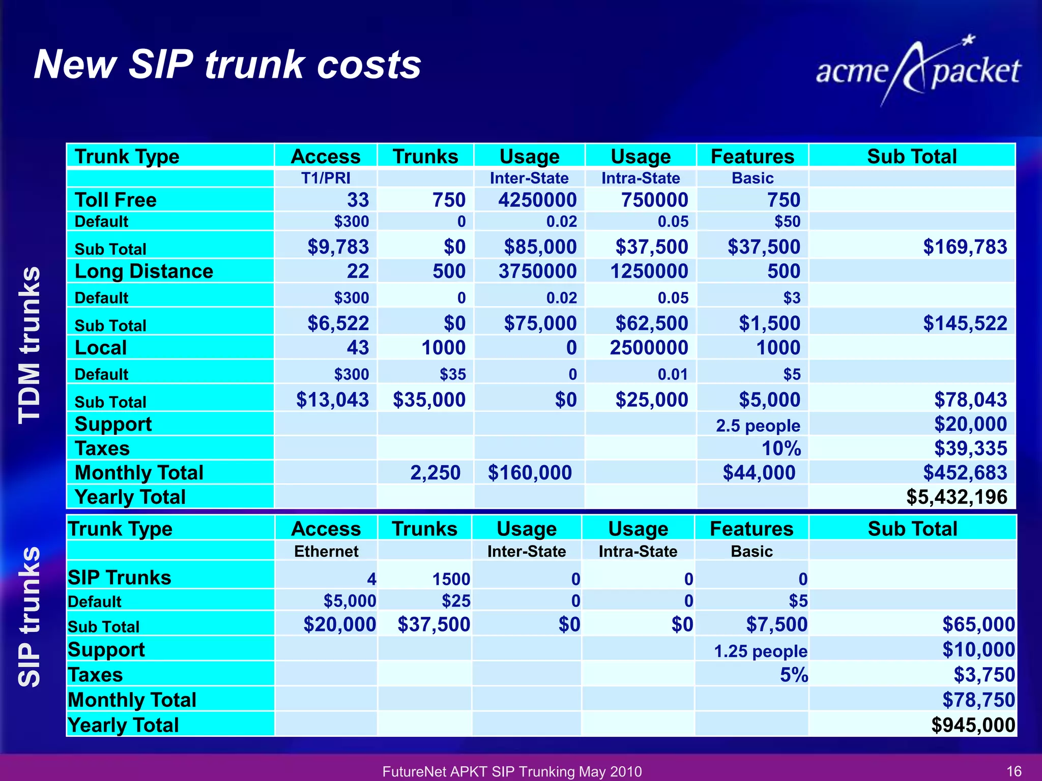 New SIP trunk costs

             Trunk Type      Access       Trunks         Usage            Usage            Features        Sub Total
                             T1/PRI                    Inter-State       Intra-State         Basic
             Toll Free             33          750       4250000            750000               750
             Default             $300              0           0.02              0.05                $50
             Sub Total        $9,783            $0       $85,000          $37,500           $37,500             $169,783
             Long Distance        22           500       3750000          1250000               500
TDM trunks




             Default             $300              0           0.02              0.05                $3
             Sub Total        $6,522            $0       $75,000          $62,500            $1,500             $145,522
             Local                43          1000             0          2500000              1000
             Default             $300           $35                  0           0.01                $5
             Sub Total       $13,043      $35,000               $0         $25,000           $5,000              $78,043
             Support                                                                       2.5 people            $20,000
             Taxes                                                                              10%              $39,335
             Monthly Total                  2,250      $160,000                             $44,000            $452,683
             Yearly Total                                                                                     $5,432,196
             Trunk Type      Access       Trunks        Usage             Usage            Features        Sub Total
                             Ethernet                  Inter-State       Intra-State        Basic
SIP trunks




             SIP Trunks              4         1500                  0                 0               0
             Default            $5,000          $25                  0                 0              $5
             Sub Total        $20,000      $37,500               $0                $0         $7,500              $65,000
             Support                                                                       1.25 people            $10,000
             Taxes                                                                                   5%            $3,750
             Monthly Total                                                                                        $78,750
             Yearly Total                                                                                        $945,000

                                         FutureNet APKT SIP Trunking May 2010                                           16
 