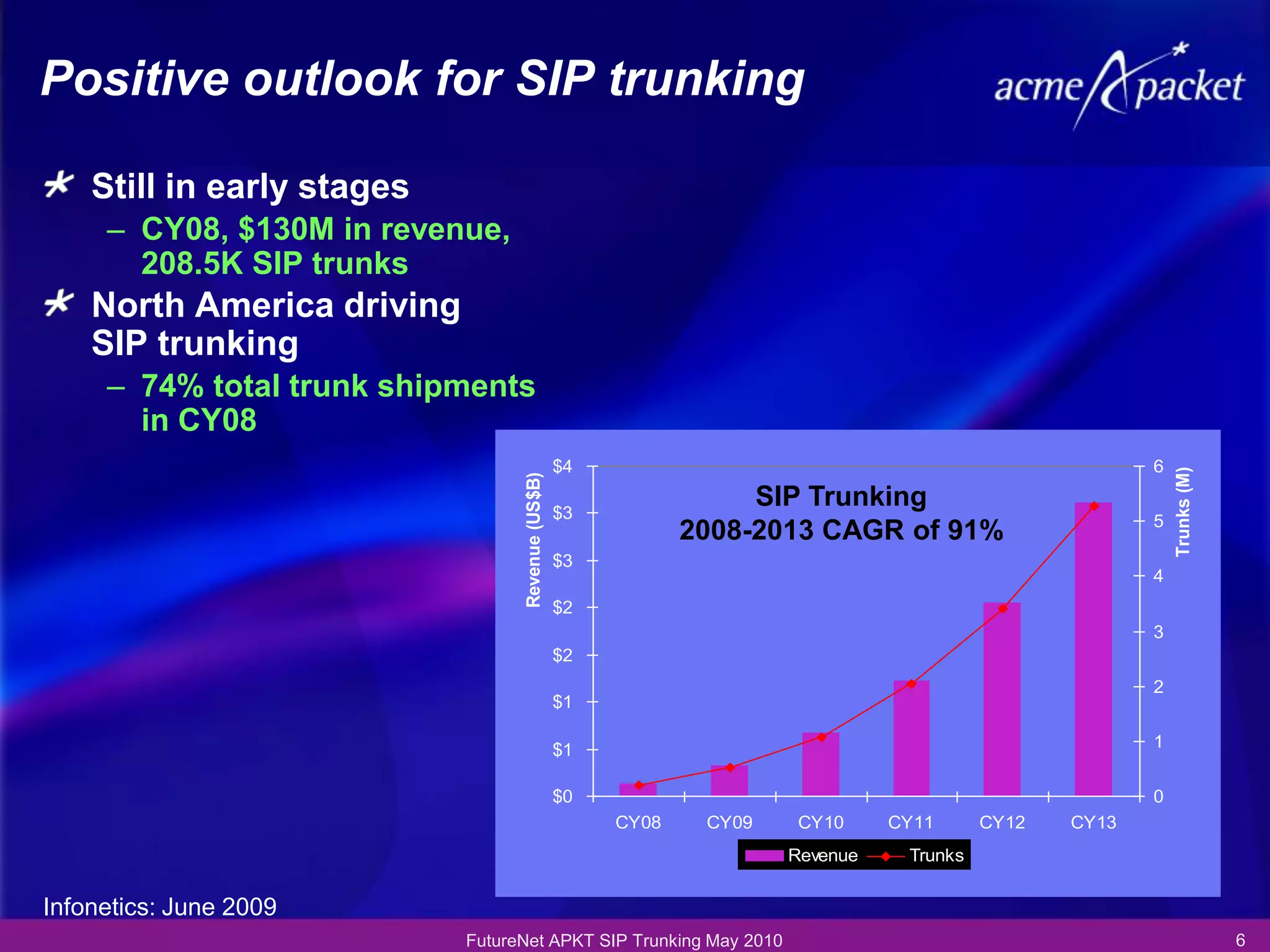 Positive outlook for SIP trunking

    Still in early stages
     – CY08, $130M in revenue,
       208.5K SIP trunks
    North America driving
    SIP trunking
     – 74% total trunk shipments
       in CY08
                                                   $4                                                    6




                                                                                                             Trunks (M)
                                  Revenue (US$B)
                                                   $3
                                                                    SIP Trunking
                                                                                                         5
                                                               2008-2013 CAGR of 91%
                                                   $3
                                                                                                         4
                                                   $2
                                                                                                         3
                                                   $2
                                                                                                         2
                                                   $1

                                                   $1                                                    1


                                                   $0                                                    0
                                                        CY08    CY09   CY10      CY11      CY12   CY13
                                                                       Revenue    Trunks


Infonetics: June 2009
                            FutureNet APKT SIP Trunking May 2010                                                          6
 