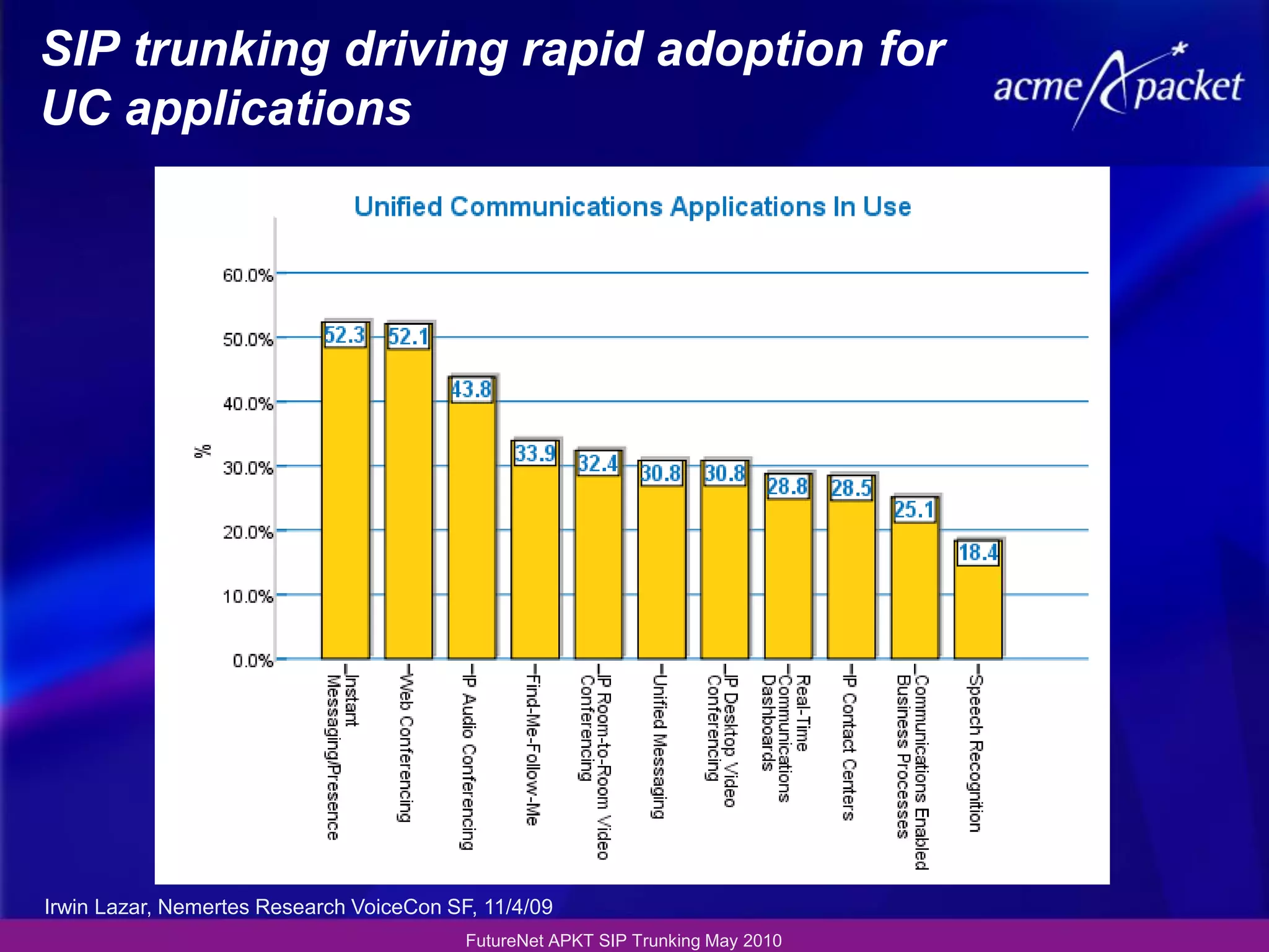 SIP trunking driving rapid adoption for
UC applications




Irwin Lazar, Nemertes Research VoiceCon SF, 11/4/09
                                          FutureNet APKT SIP Trunking May 2010
 