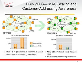 PBB-VPLS— MAC Scaling and
                                Customer-Addressing Awareness

                        PE-rs                                                             PE-rs
                                            MTU-s              MTU-s


                          MPLS
                                                                       MPLS
                                         MTU-s
H-VPLS                                                        PBB-VPLS                               MTU-s
             No. of MAC addresses/node                                         No. of MAC addresses/node

  100,000s
                                                                   100,000s


    1000s                                    Customer MACs
                                                                       1000s
                                             Backbone MACs
                MTU-s      PE-rs
         0                                                                        MTU-s      PE-rs
                                                                           0

• ―Hub‖ PE-rs get visibility of 100,000s of MACs             • MAC tables reduced: one B-MAC per
• High customer-addressing awareness                           node
                                                             • No customer-addressing awareness

                                                                                                             13
 