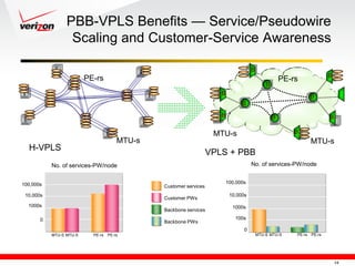 PBB-VPLS Benefits — Service/Pseudowire
                  Scaling and Customer-Service Awareness

                                                                                     B
                                                                                                                         B
                         PE-rs                                                                       PE-rs
                                                                                             B
                                                                      B
                                                                                                                 B
                                                                                B

                                                                      B                          B                       B

                                                                    MTU-s                                B
                                       MTU-s                                                                     MTU-s
  H-VPLS
                                                                   VPLS + PBB
           No. of services-PW/node                                                   No. of services-PW/node


100,000s                                                                  100,000s
                                               Customer services
 10,000s                                                                   10,000s
                                               Customer PWs
  1000s                                                                     1000s
                                               Backbone services

       0                                                                     100s
                                               Backbone PWs
                                                                                 0
           MTU-S MTU-S     PE-rs   PE-rs                                                 MTU-S MTU-S     PE-rs   PE-rs




                                                                                                                             14
 