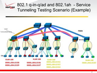 802.1 q-in-q/ad and 802.1ah - Service
                                        Tunneling Testing Scenario (Example)


                                                         BCB1            BCB2
       G.8031

Tunnel protection group
                                                                                                                  PBBN



                     BEB1                  BEB2                     BEB3                BEB4
                   ISID          ISID       ISID                    ISID ISID   ISID
                                                                                            ISID
                                                                                                   ISID   BEB5            BEB6
                                                                                                                  Q-in-Q /82.1ad
                          ISID                                                                             ISID             ISID




 CEs

         VLAN 100                                        VLAN 100                VLAN 100                                 VLAN 100
         0000.c004.0108                            0000.c004.0106               0000.c004.0102                        0000.c004.0105
         0000.c004.0109                            0000.c004.0107               0000.c004.0103
                                                                                0000.c004.0104

                                                                                                                                   17
 