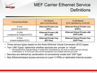 MEF Carrier Ethernet Service
                                                     Definitions

                                                Port-Based                        VLAN-Based
       Connectivity Model
                                          (All to One Bundling)            (EVC identified by VLAN ID)
             E-Line                      Ethernet Private Line            Ethernet Virtual Private Line
      (point-to-point EVC)                      (EPL)                               (EVPL)
              E-LAN                      Ethernet Private LAN             Ethernet Virtual Private LAN
  (multipoint-to-multipoint EVC)              (EP-LAN)                            (EVP-LAN)
             E-Tree                      Ethernet Private Tree            Ethernet Virtual Private Tree
     (rooted multipoint EVC)                  (EP-Tree)                           (EVP-Tree)

• Three service types based on the three Ethernet Virtual Connection (EVC) types
• Two ―UNI Types‖ determine whether services are ‗private‘ or ‗virtual‘
    – Port-based (All to One Bundling)  single EVC (transparency, but uses an entire port per service)
    – VLAN-based  ‗N‘ EVCs per UNI (not as transparent, but multiple services per port)
• Services are defined by combination of connectivity model and ‗UNI Type‘
• Also Ethernet-based access services to Layer 3 VPNs or dedicated Internet access




                                                                                                          4
 