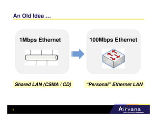 An Old Idea …



      1Mbps Ethernet           100Mbps Ethernet




     Shared LAN (CSMA / CD)   “Personal” Ethernet LAN




11
 