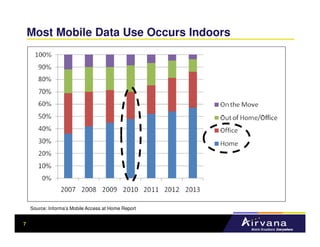 Most Mobile Data Use Occurs Indoors




    Source: Informa’s Mobile Access at Home Report


7
 