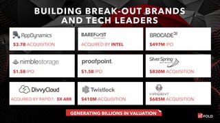 BUILDING BREAK-OUT BRANDS
AND TECH LEADERS
$1.5B IPO
$685M ACQUISITION
2
$1.5B IPO
$3.7B ACQUISITION
$830M ACQUISITION
GENERATING BILLIONS IN VALUATION
$497M IPOACQUIRED BY INTEL
ACQUIRED BY RAPID7: 5X ARR $410M ACQUISITION
 