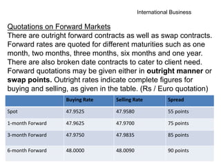 International Business
Quotations on Forward Markets
There are outright forward contracts as well as swap contracts.
Forward rates are quoted for different maturities such as one
month, two months, three months, six months and one year.
There are also broken date contracts to cater to client need.
Forward quotations may be given either in outright manner or
swap points. Outright rates indicate complete figures for
buying and selling, as given in the table. (Rs / Euro quotation)
Buying Rate Selling Rate Spread
Spot 47.9525 47.9580 55 points
1-month Forward 47.9625 47.9700 75 points
3-month Forward 47.9750 47.9835 85 points
6-month Forward 48.0000 48.0090 90 points
 