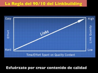 La Regla del 90/10 del Linkbuilding	

Esfuérzate por crear contenido de calidad	

 