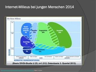 Internet-Milieus bei jungen Menschen 2014
22http://www.horizont.net/emarketing/images/2014-018_HORIZONT.pdf; Stand 11.5.2014
(Basis DIVSI-Studie U 25; n=1.512; Datenbasis 3. Quartal 2013)
 