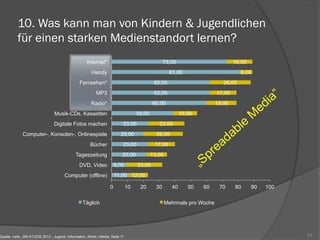 10. Was kann man von Kindern & Jugendlichen
für einen starken Medienstandort lernen?
23
11,00
9,00
22,00
23,00
20,00
23,00
39,00
60,00
62,00
62,00
81,00
73,00
12,00
23,00
13,00
17,00
25,00
23,00
15,00
19,00
17,00
26,00
8,00
16,00
0 10 20 30 40 50 60 70 80 90 100
Computer (offline)
DVD, Video
Tageszeitung
Bücher
Computer-, Konsolen-, Onlinespiele
Digitale Fotos machen
Musik-CDs, Kassetten
Radio*
MP3
Fernsehen*
Handy
Internet*
Täglich Mehrmals pro Woche
Quelle: mpfs, JIM-STUDIE 2013 - Jugend, Information, (Multi-) Media, Seite 11
 