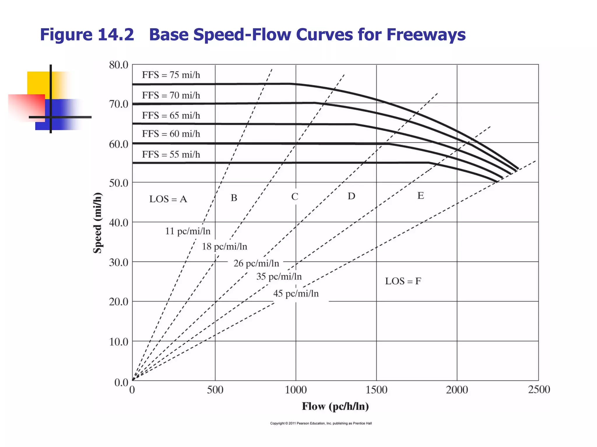Figure 14.2 Base Speed-Flow Curves for Freeways
 