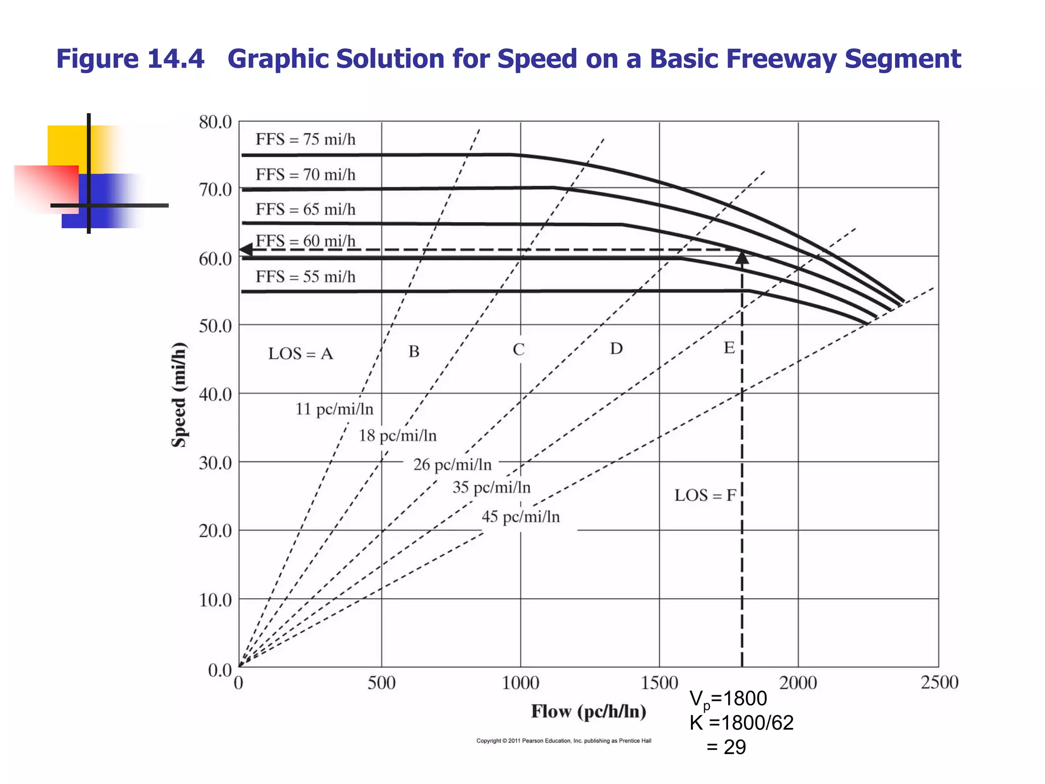 Figure 14.4 Graphic Solution for Speed on a Basic Freeway Segment
Vp=1800
K =1800/62
= 29
 