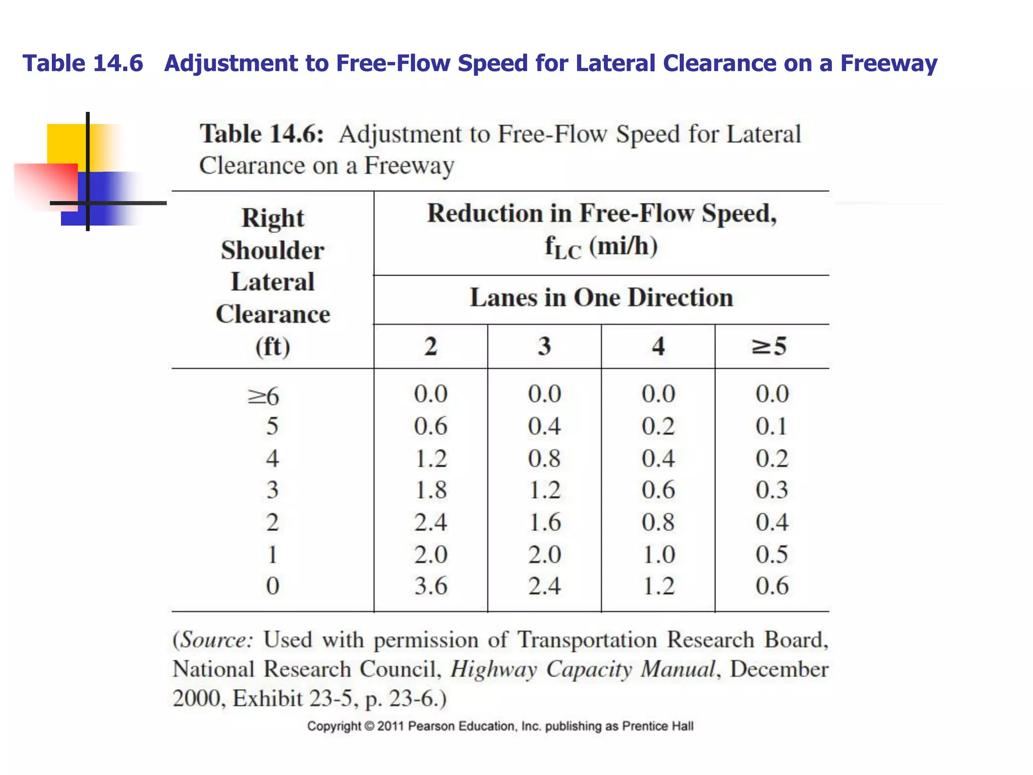 Table 14.6 Adjustment to Free-Flow Speed for Lateral Clearance on a Freeway
 