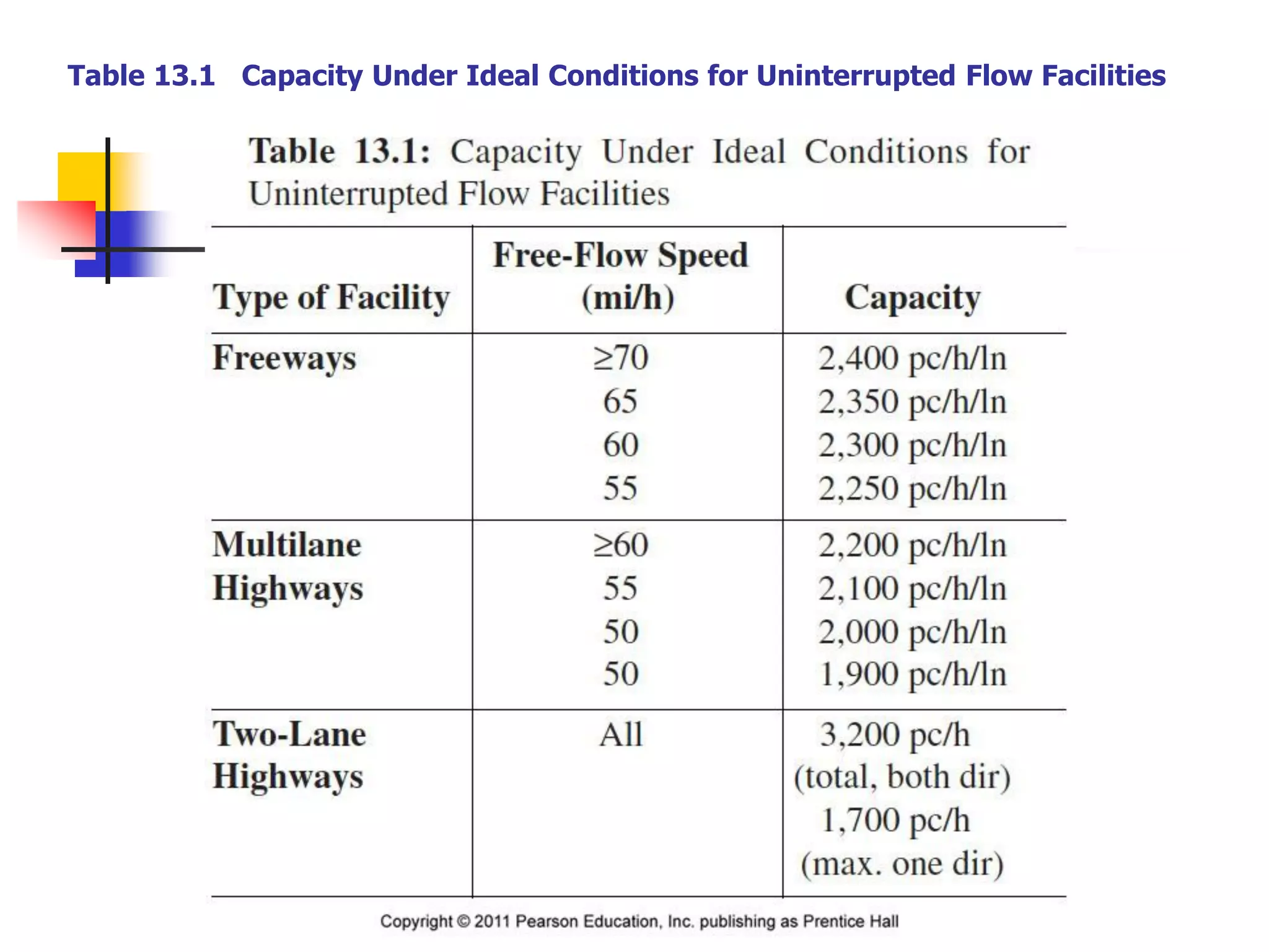 Table 13.1 Capacity Under Ideal Conditions for Uninterrupted Flow Facilities
 