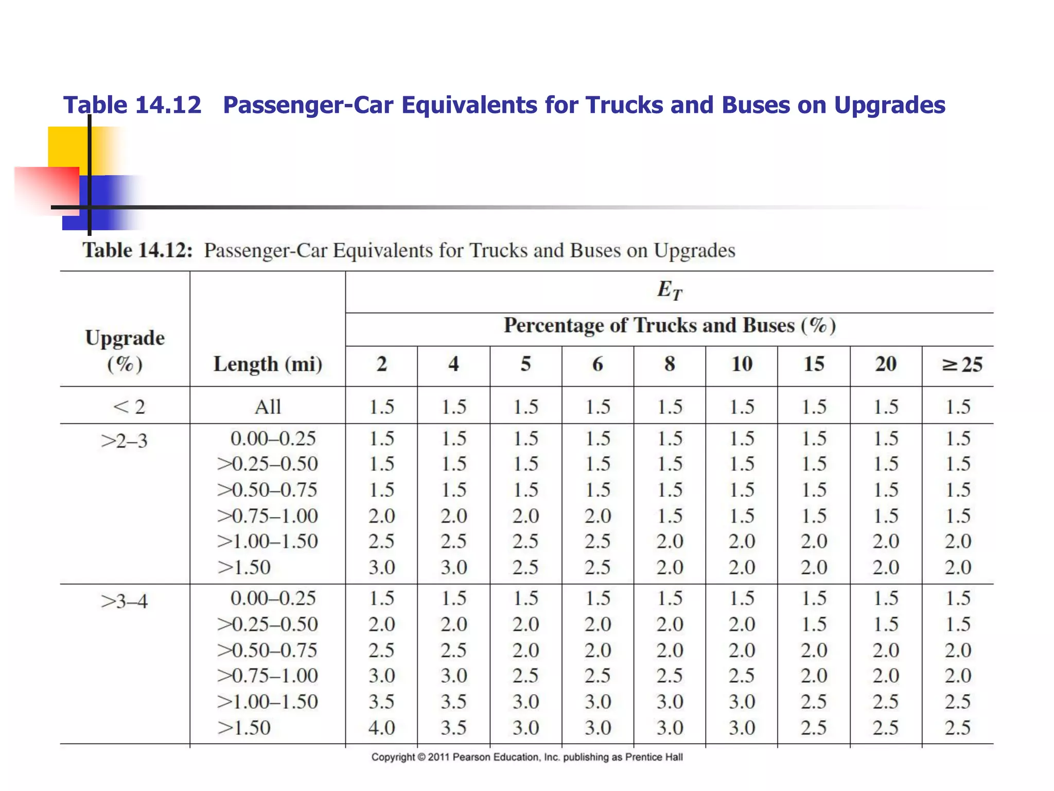Table 14.12 Passenger-Car Equivalents for Trucks and Buses on Upgrades
 