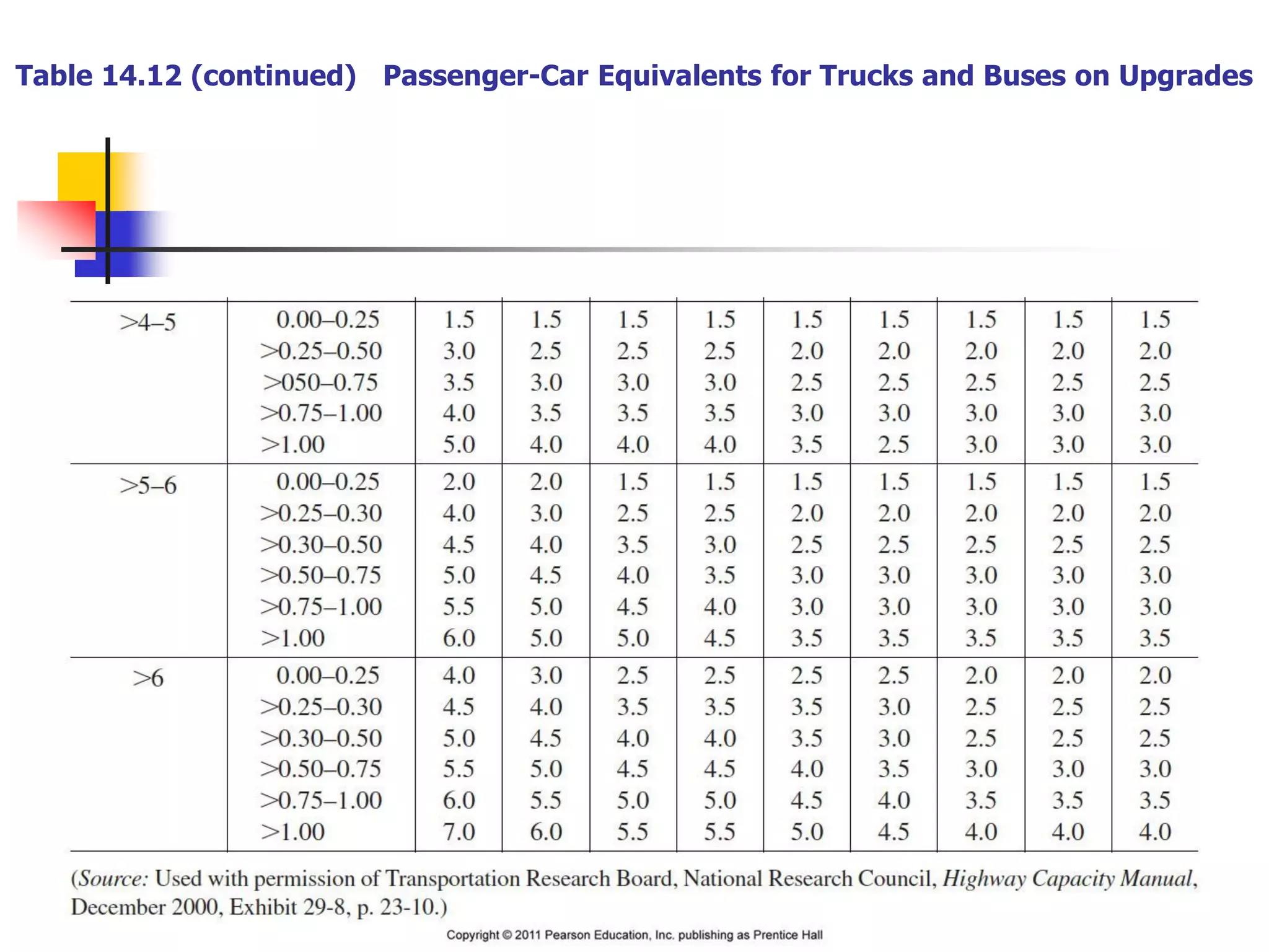Table 14.12 (continued) Passenger-Car Equivalents for Trucks and Buses on Upgrades
 