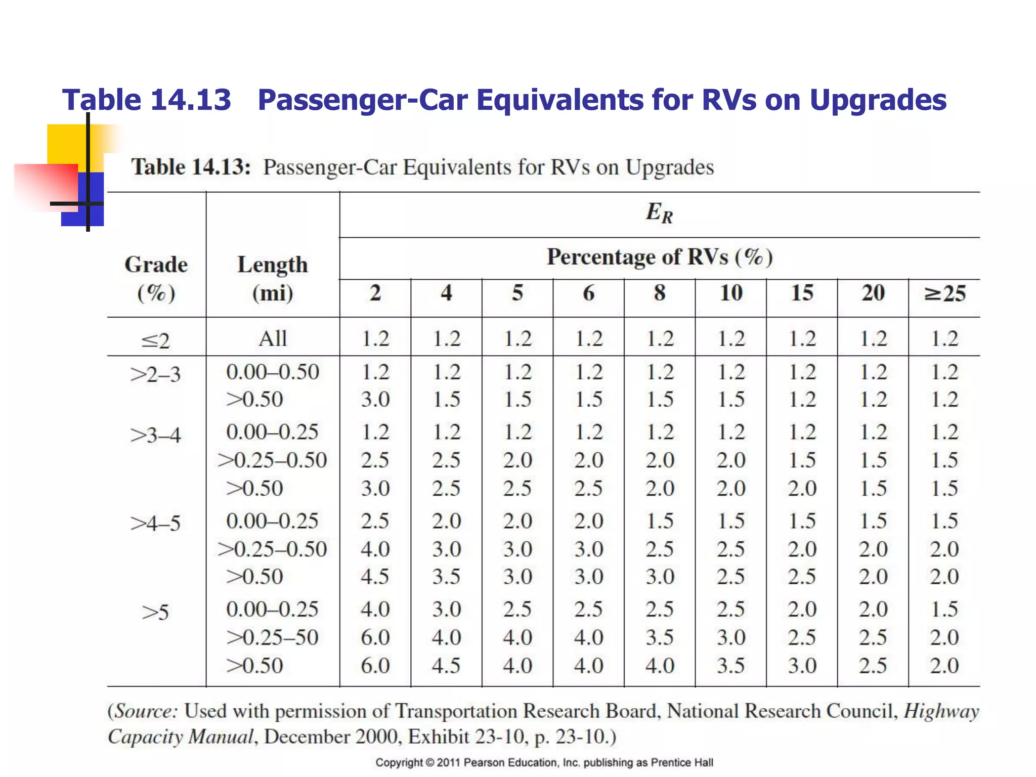 Table 14.13 Passenger-Car Equivalents for RVs on Upgrades
 