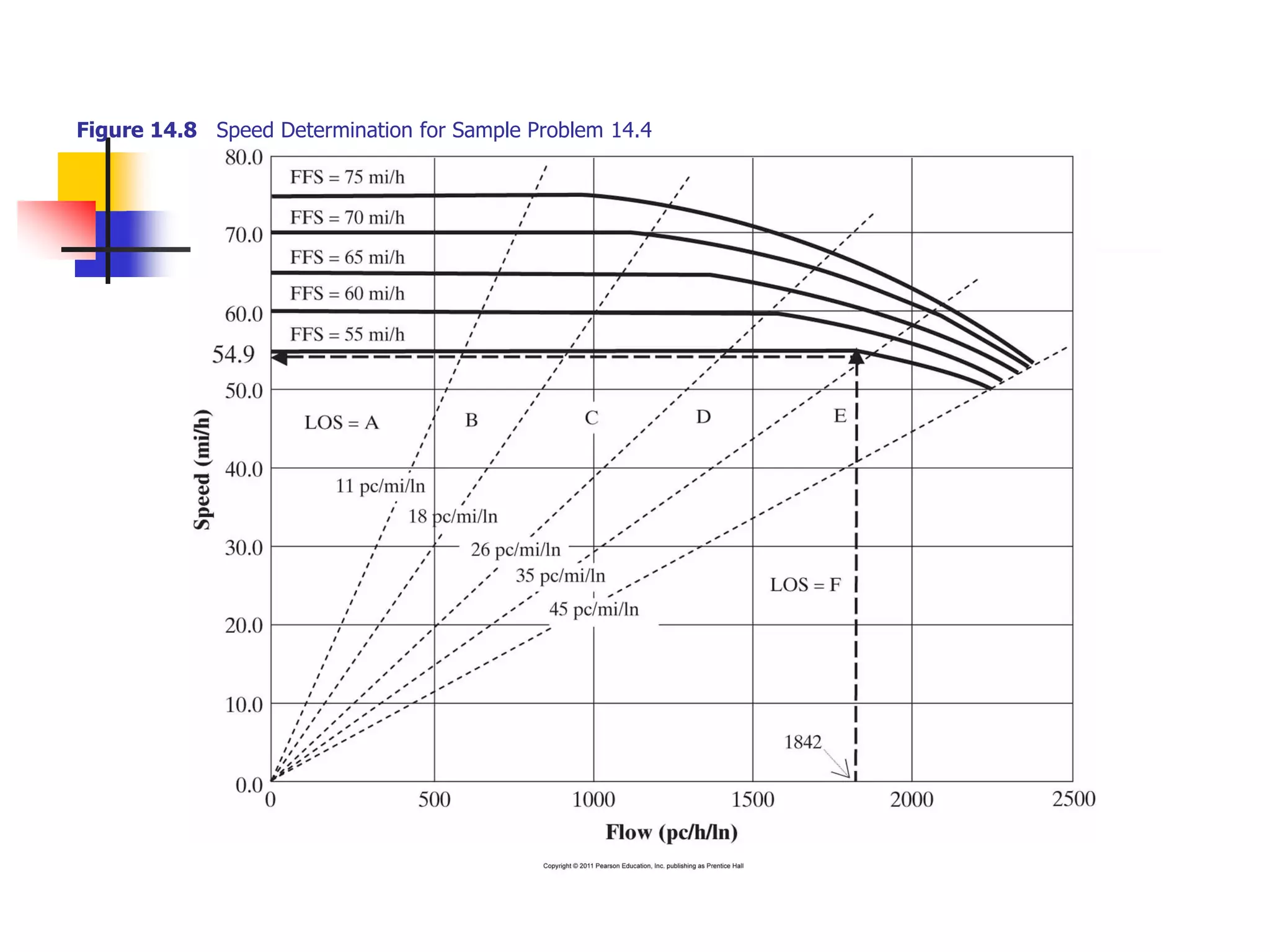 Figure 14.8 Speed Determination for Sample Problem 14.4
 