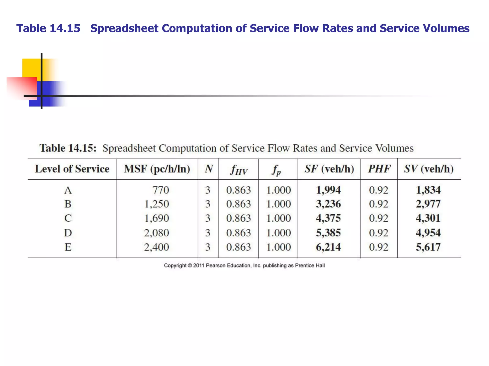 Table 14.15 Spreadsheet Computation of Service Flow Rates and Service Volumes
 
