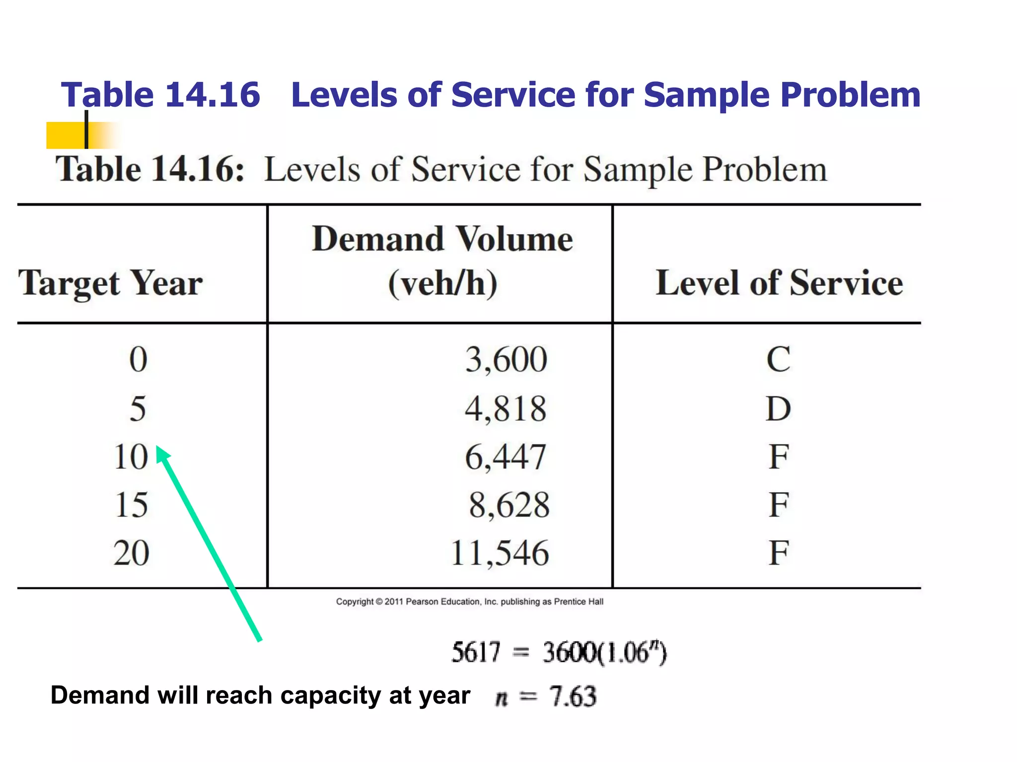 Table 14.16 Levels of Service for Sample Problem
Demand will reach capacity at year
 
