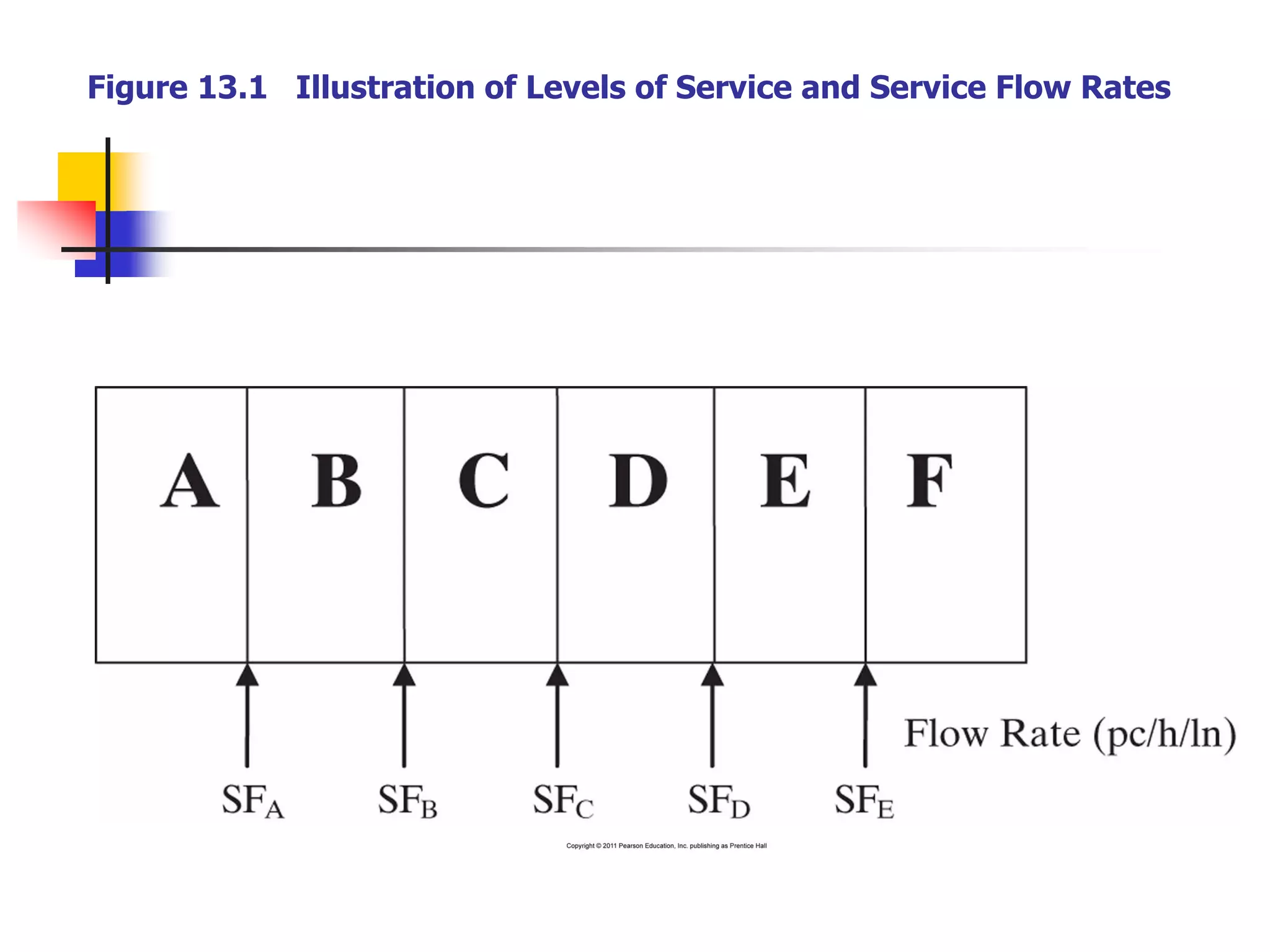 Figure 13.1 Illustration of Levels of Service and Service Flow Rates
 