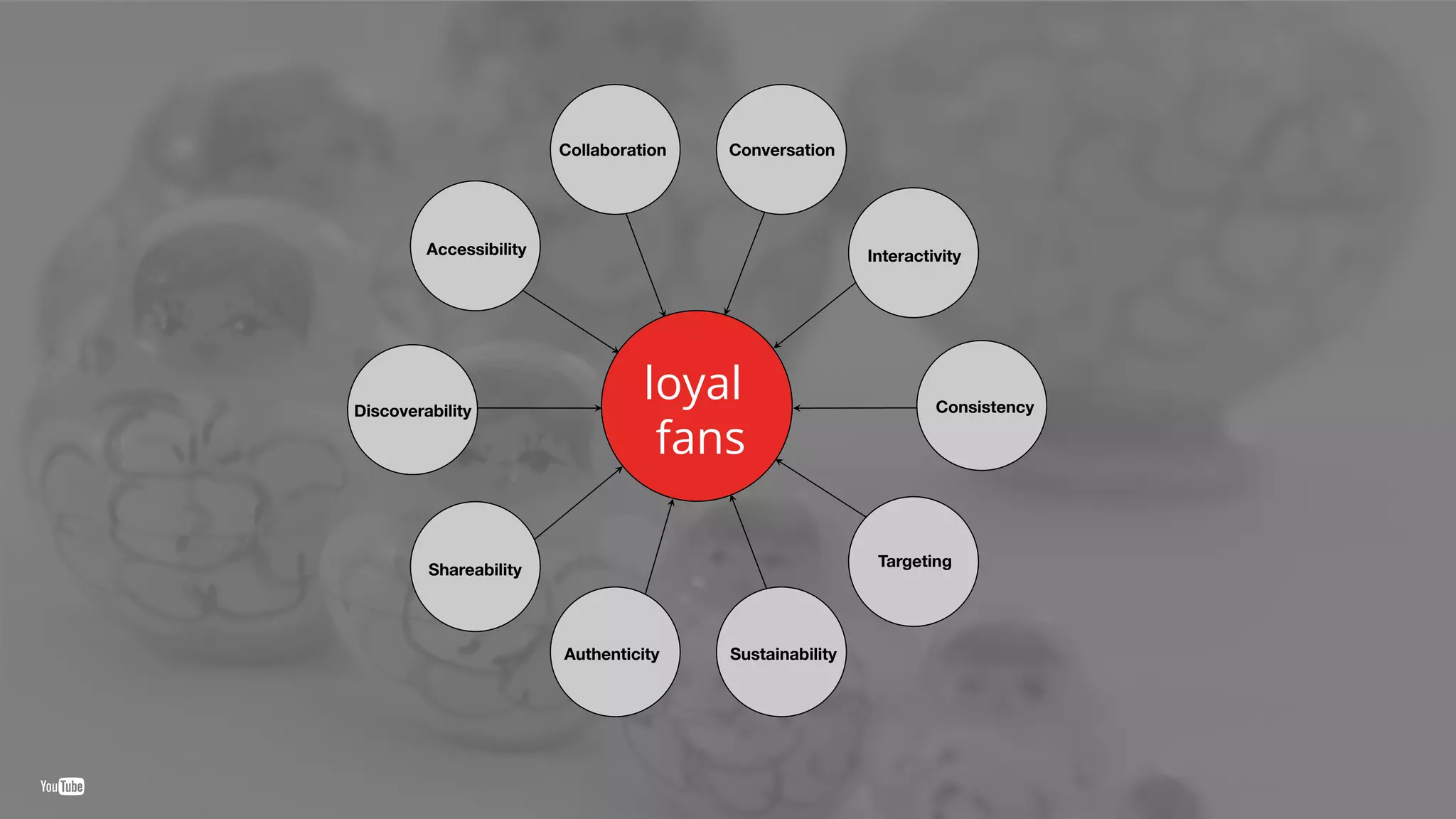 Discoverability
Accessibility
Shareability
Authenticity
 Sustainability
Targeting
Consistency
Interactivity
Conversation
Collaboration
loyal
fans   
 