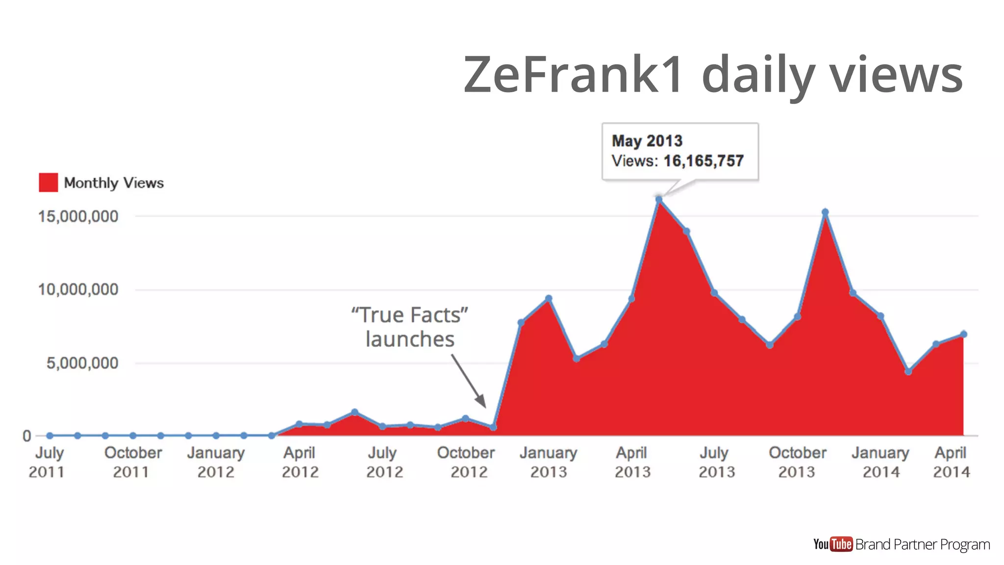ZeFrank1 daily views  
 