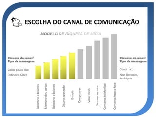 Rotineira, Clara
                                                  Canal pouco rico
                                                                     Riqueza do canal/
                                                                     Tipo de mensagem
Relatórios e boletins

Memorandos, cartas

Relatórios e boletins


 Dicursos gravados

       E-mails

     Groupwares


     Voice-mails

  Discursos ao vivo

Conversas telefonicas


Conversas face a face
                        Ambígua
                                                    Canal rico
                        Não Rotineira,
                                                                                         ESCOLHA DO CANAL DE COMUNICAÇÃO



                                                                     Riqueza do canal/
                                                                     Tipo de mensagem
 