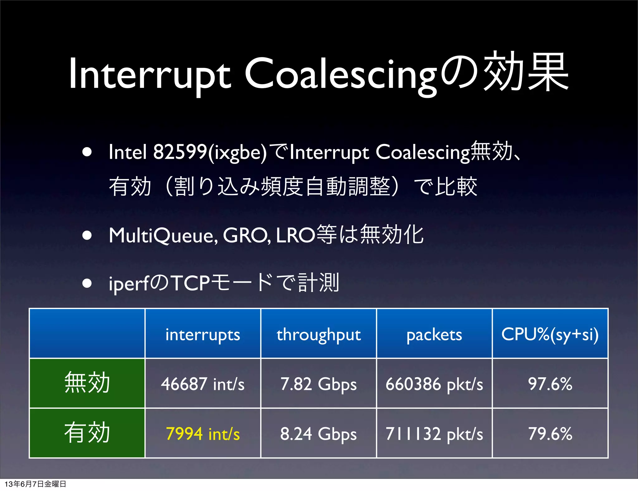 Interrupt Coalescingの効果
• Intel 82599(ixgbe)でInterrupt Coalescing無効、
有効（割り込み頻度自動調整）で比較
• MultiQueue, GRO, LRO等は無効化
• iperfのTCPモードで計測
interrupts throughput packets CPU%(sy+si)
無効
有効
46687 int/s 7.82 Gbps 660386 pkt/s 97.6%
7994 int/s 8.24 Gbps 711132 pkt/s 79.6%
13年6月7日金曜日
 