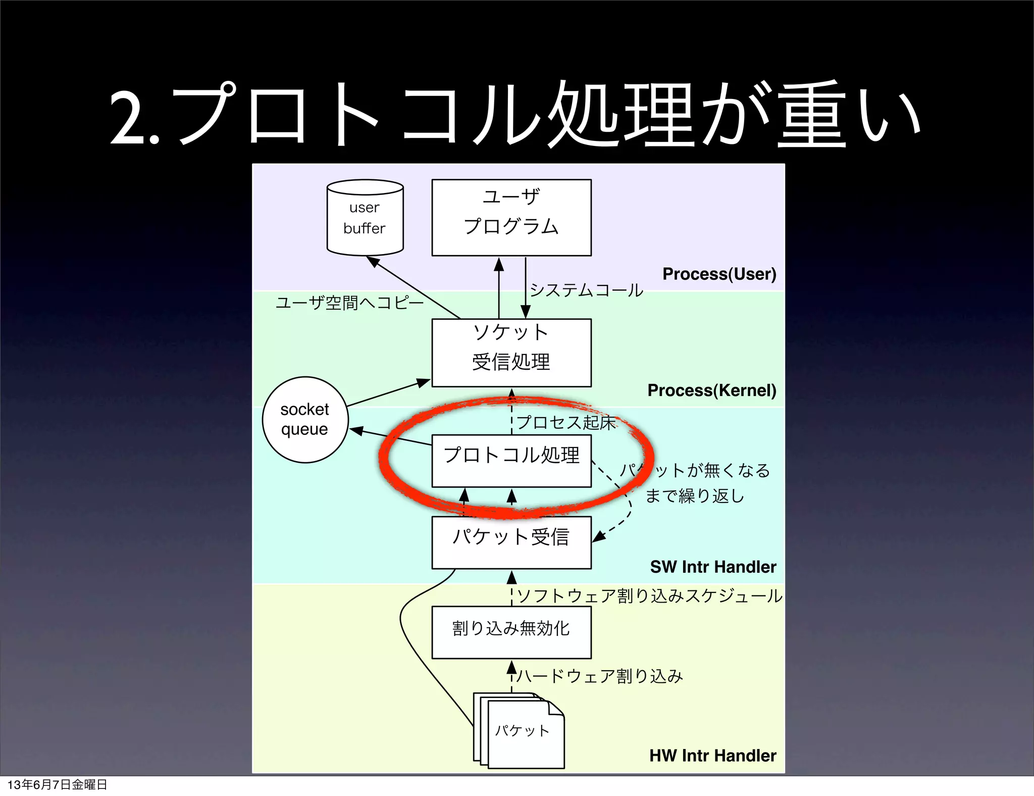 Process(User)
Process(Kernel)
HW Intr Handler
SW Intr Handler
割り込み無効化
プロトコル処理
ソケット
受信処理
ユーザ
プログラム
user
buﬀer
socket
queue
パケット
システムコール
プロセス起床
ハードウェア割り込み
ユーザ空間へコピー
パケットパケット
ソフトウェア割り込みスケジュール
パケット受信
パケットが無くなる
まで繰り返し
2.プロトコル処理が重い
13年6月7日金曜日
 