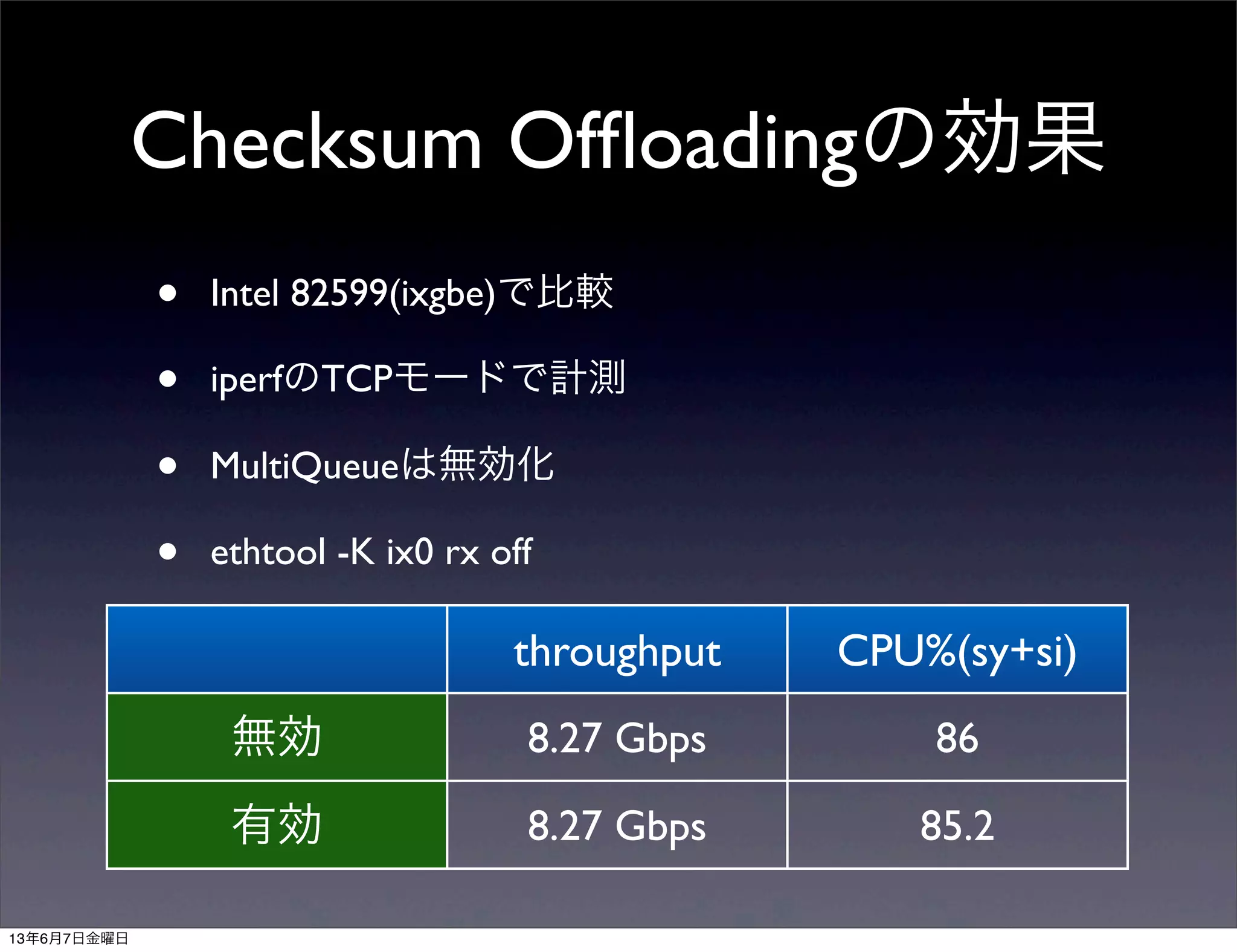 Checksum Ofﬂoadingの効果
• Intel 82599(ixgbe)で比較
• iperfのTCPモードで計測
• MultiQueueは無効化
• ethtool -K ix0 rx off
throughput CPU%(sy+si)
無効
有効
8.27 Gbps 86
8.27 Gbps 85.2
13年6月7日金曜日
 