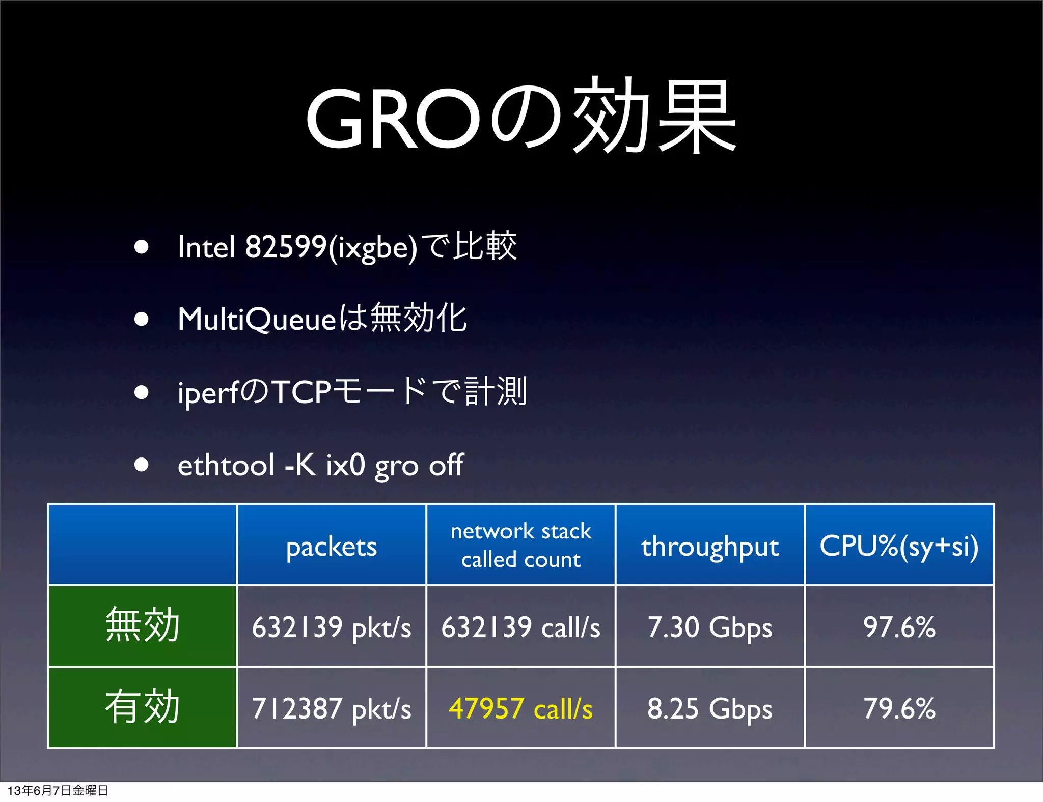 GROの効果
• Intel 82599(ixgbe)で比較
• MultiQueueは無効化
• iperfのTCPモードで計測
• ethtool -K ix0 gro off
packets
network stack
called count throughput CPU%(sy+si)
無効
有効
632139 pkt/s 632139 call/s 7.30 Gbps 97.6%
712387 pkt/s 47957 call/s 8.25 Gbps 79.6%
13年6月7日金曜日
 