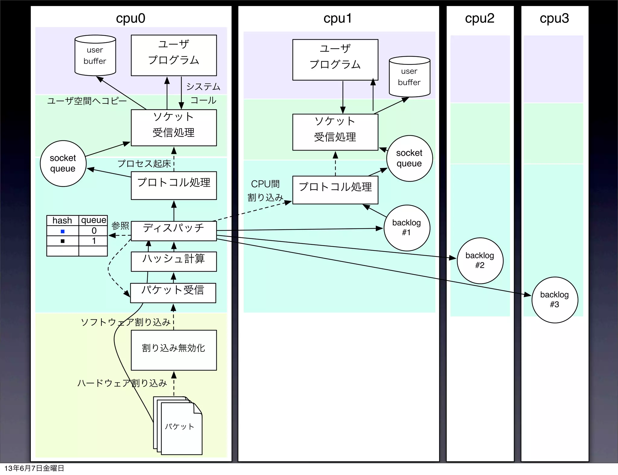 cpu3cpu2cpu1cpu0
割り込み無効化
プロトコル処理
ソケット
受信処理
ユーザ
プログラム
user
buﬀer
socket
queue
パケット
システム
コール
プロセス起床
ハードウェア割り込み
ユーザ空間へコピー
パケットパケット
ソフトウェア割り込み
パケット受信
ハッシュ計算
ディスパッチ
プロトコル処理
ソケット
受信処理
ユーザ
プログラム
user
buﬀer
socket
queue
backlog
#1
hash queue
参照
■
■
0
1
CPU間
割り込み
backlog
#2
backlog
#3
13年6月7日金曜日
 