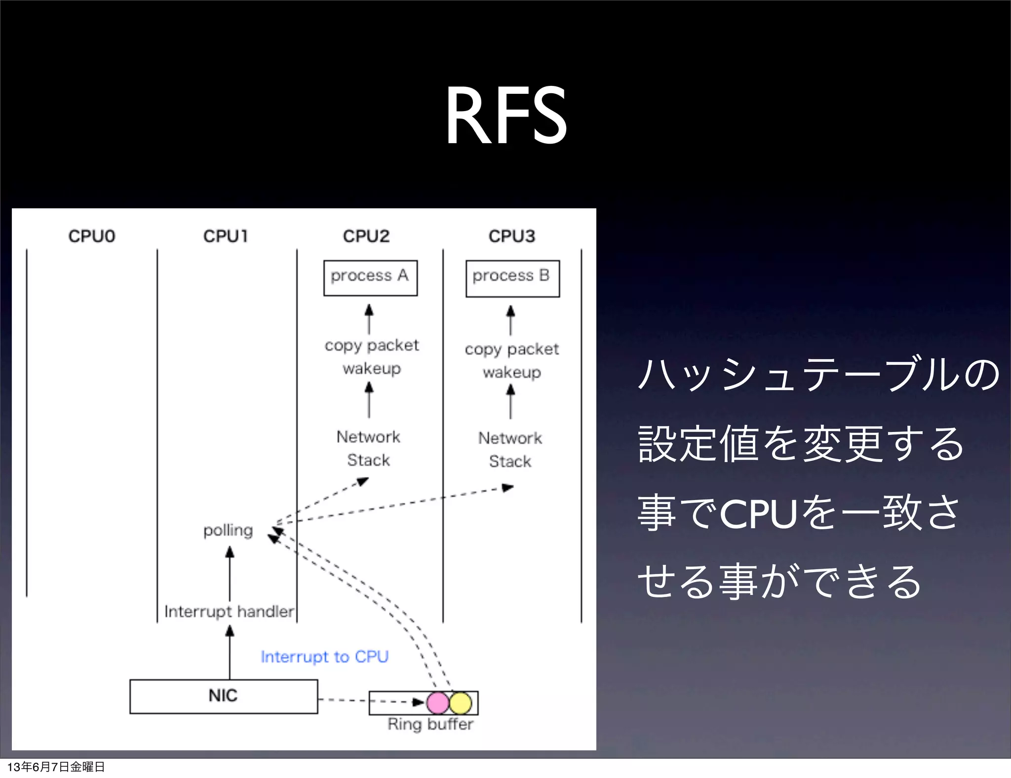 RFS
ハッシュテーブルの
設定値を変更する
事でCPUを一致さ
せる事ができる
13年6月7日金曜日
 