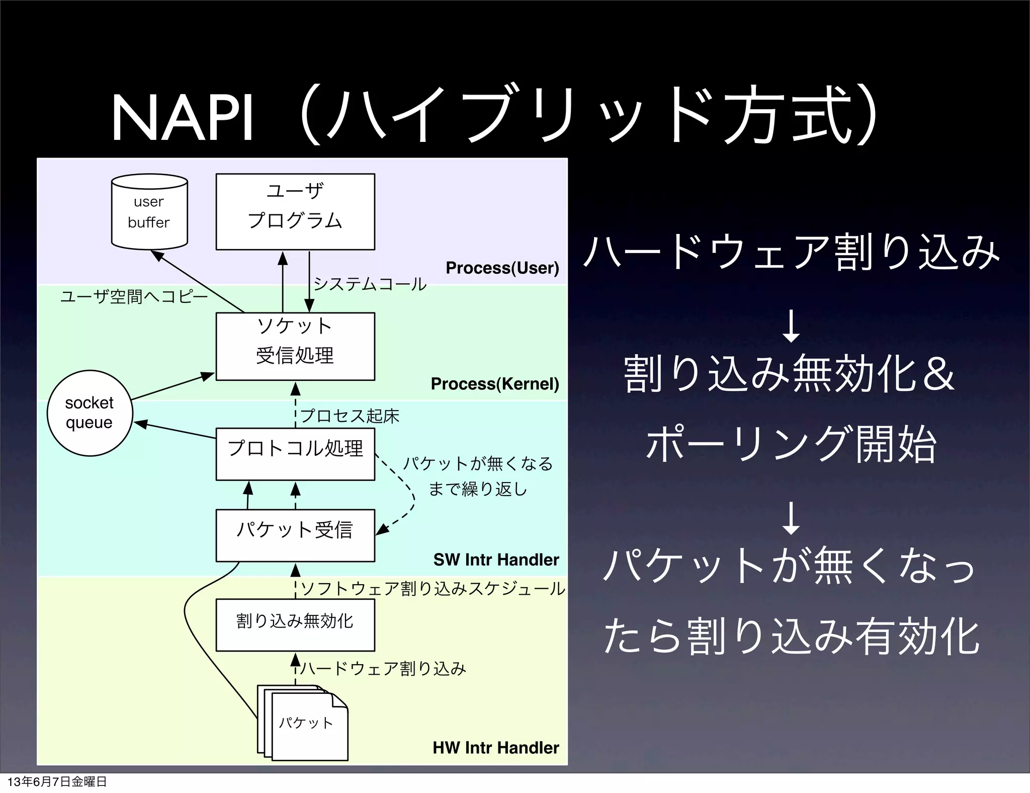 NAPI（ハイブリッド方式）
Process(User)
Process(Kernel)
HW Intr Handler
SW Intr Handler
割り込み無効化
プロトコル処理
ソケット
受信処理
ユーザ
プログラム
user
buﬀer
socket
queue
パケット
システムコール
プロセス起床
ハードウェア割り込み
ユーザ空間へコピー
パケットパケット
ソフトウェア割り込みスケジュール
パケット受信
パケットが無くなる
まで繰り返し
ハードウェア割り込み
↓
割り込み無効化＆
ポーリング開始
↓
パケットが無くなっ
たら割り込み有効化
13年6月7日金曜日
 