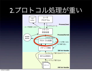 Process(User)
Process(Kernel)
HW Intr Handler
SW Intr Handler
割り込み無効化
プロトコル処理
ソケット
受信処理
ユーザ
プログラム
user
buﬀer
socket
queue
パケット
システムコール
プロセス起床
ハードウェア割り込み
ユーザ空間へコピー
パケットパケット
ソフトウェア割り込みスケジュール
パケット受信
パケットが無くなる
まで繰り返し
2.プロトコル処理が重い
13年6月7日金曜日
 