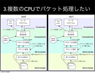 3.複数のCPUでパケット処理したい
cpu0
Process(User)
Process(Kernel)
HW Intr Handler
SW Intr Handler
割り込み無効化
プロトコル処理
ソケット
受信処理
ユーザ
プログラム
user
buﬀer
socket
queue
パケット
システムコール
プロセス起床
ハードウェア割り込み
ユーザ空間へコピー
パケットパケット
ソフトウェア割り込みスケジュール
パケット受信
パケットが無くなる
まで繰り返し
cpu1
Process(User)
Process(Kernel)
HW Intr Handler
SW Intr Handler
割り込み無効化
プロトコル処理
ソケット
受信処理
ユーザ
プログラム
user
buﬀer
socket
queue
パケット
システムコール
プロセス起床
ハードウェア割り込み
ユーザ空間へコピー
パケットパケット
ソフトウェア割り込みスケジュール
パケット受信
パケットが無くなる
まで繰り返し
13年6月7日金曜日
 