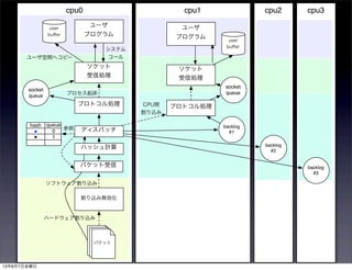 cpu3cpu2cpu1cpu0
割り込み無効化
プロトコル処理
ソケット
受信処理
ユーザ
プログラム
user
buﬀer
socket
queue
パケット
システム
コール
プロセス起床
ハードウェア割り込み
ユーザ空間へコピー
パケットパケット
ソフトウェア割り込み
パケット受信
ハッシュ計算
ディスパッチ
プロトコル処理
ソケット
受信処理
ユーザ
プログラム
user
buﬀer
socket
queue
backlog
#1
hash queue
参照
■
■
0
1
CPU間
割り込み
backlog
#2
backlog
#3
13年6月7日金曜日
 