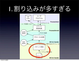 1. 割り込みが多すぎる
Process(User)
Process(Kernel)
HW Intr Handler
SW Intr Handler
パケット受信
プロトコル処理
ソケット
受信処理
ユーザ
プログラム
user
buﬀer
input
queue
socket
queue
パケット
システムコール
プロセス起床
ソフトウェア割り込みスケジュール
ハードウェア割り込み
ユーザ空間へコピー
13年6月7日金曜日
 